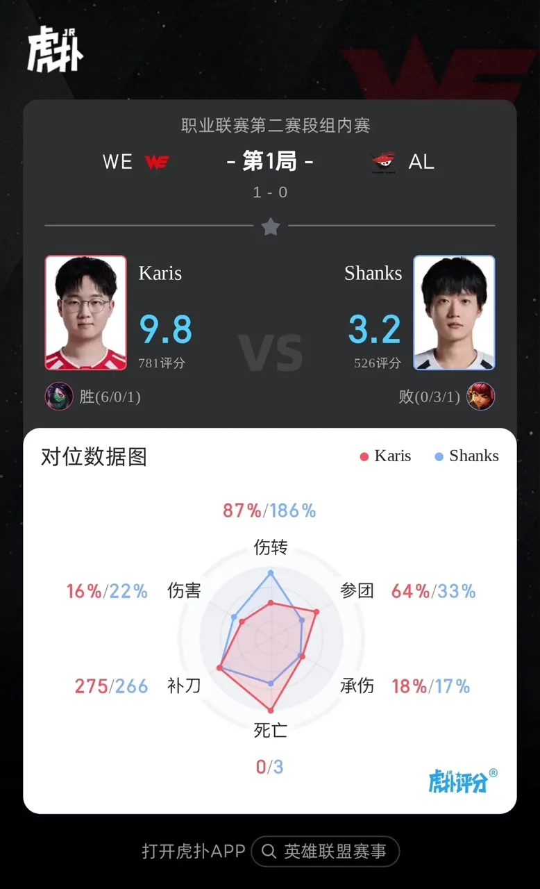 开云体育官网-Karis阿卡丽打出6/0/1战绩，斩获WE对战AL首局MVP